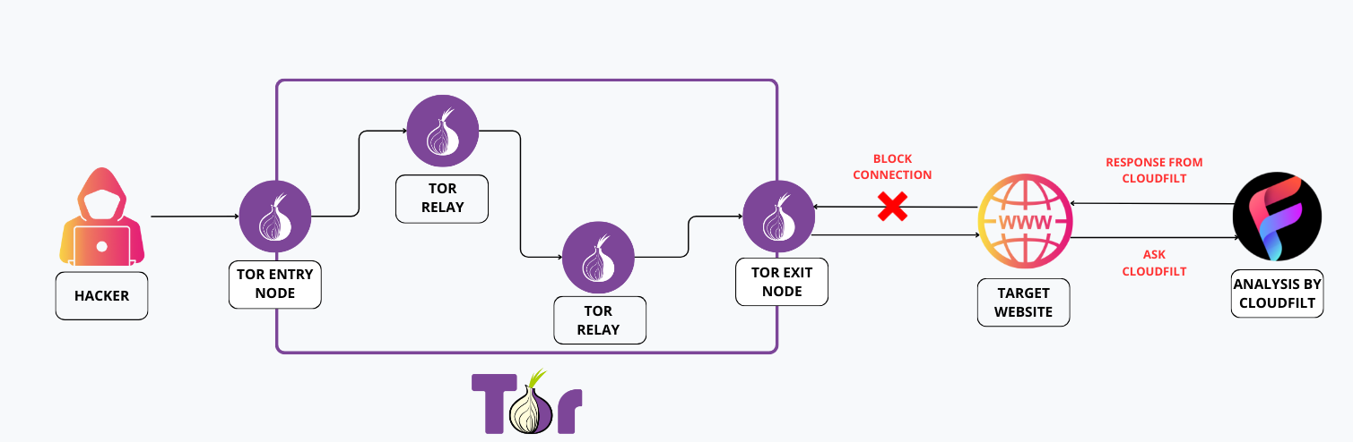 How cloudfilt stops tor traffic